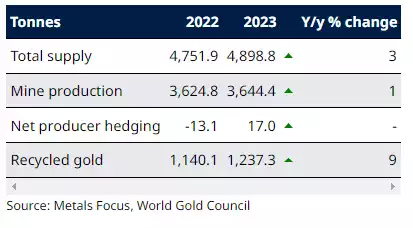 Total gold supply in 2023 Total gold supply in 2023